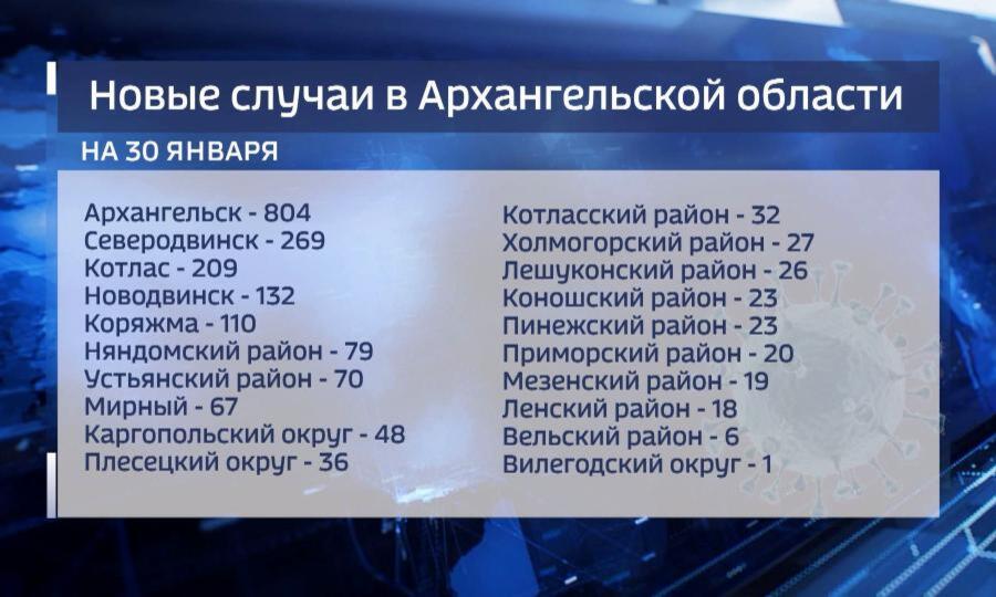 За последние сутки в Архангельской области госпитализировано 126 пациентов с ковид-19