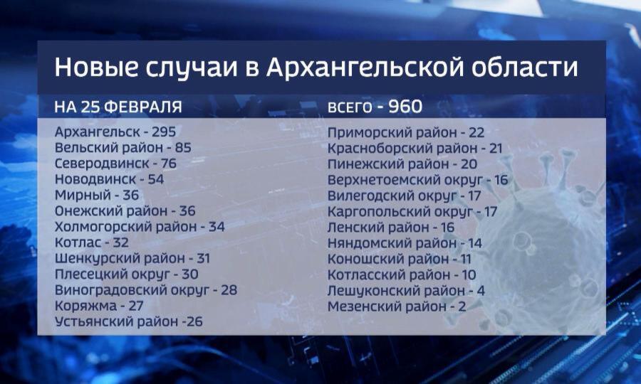 Новости коронавирус на сегодня по областям. Коронавирус в Архангельской области на 4 декабря 2022 г по районам. Количество заболевших коронавирусом в России за сутки.