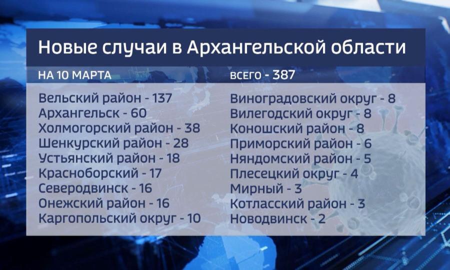 За сутки в Поморье выявлено 387 новых случаев «ковид-19»