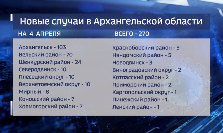 За выходные в Архангельской области зафиксировано 270 новых случаев заболевания коронавирусом